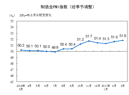 分企業(yè)規(guī)?？矗笮推髽I(yè)PMI為53.3%，與上月持平，繼續(xù)保持平穩(wěn)擴張；中型企業(yè)PMI為50.4%，低于上月0.1個百分點，延續(xù)擴張態(tài)勢；小型企業(yè)PMI為48.6%，比上月上升2.2個百分點，收縮幅度明顯收窄。